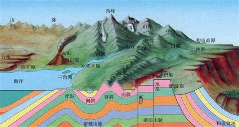 地質圖怎麼看|6. 地質圖 6.1 岩層於地形 圖上的分布 6.2 地質剖面圖 6.3 地質。